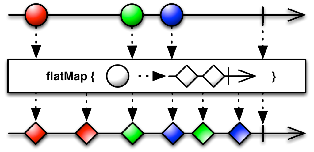 FlatMap created by ReactiveX licensed under CC-3 \(http://reactivex.io/documentation/operators/flatmap.html\)