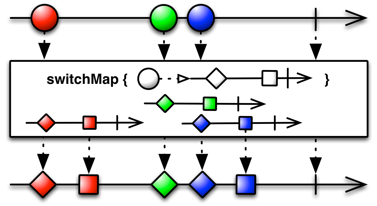 SwitchMap created by ReactiveX licensed under CC-3 \(http://reactivex.io/documentation/operators/flatmap.html\)