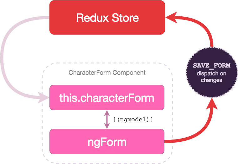 Redux Flow